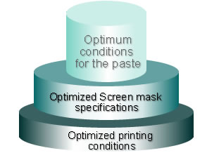 より良いスクリーン印刷を行う為の、3つの適正条件