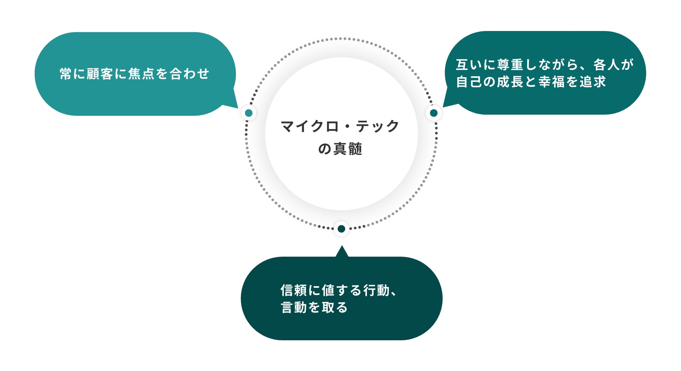 マイクロ・テックの真髄（常に顧客に焦点を合わせ・互いに尊重しながら、各人が事故の成長と幸福を追求・信頼に値する行動、言動を取る）