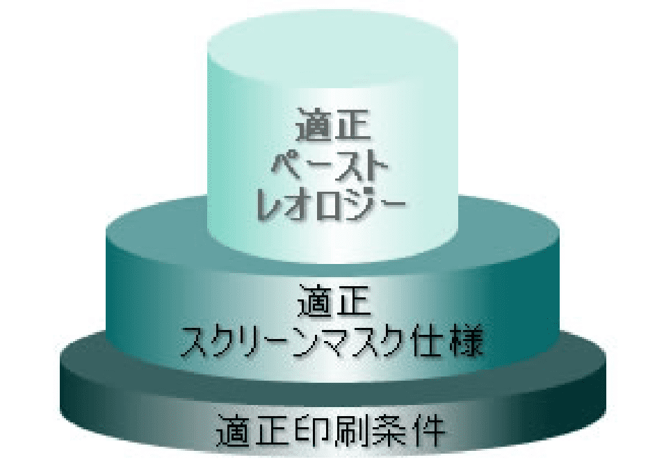 より良いスクリーン印刷を行う為の、3つの適正条件