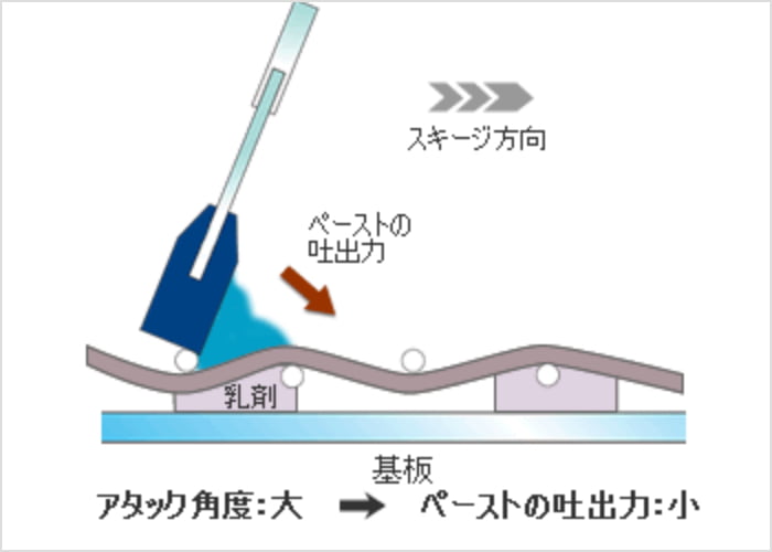 アタック角度：大⇢ペーストの吐出力：小