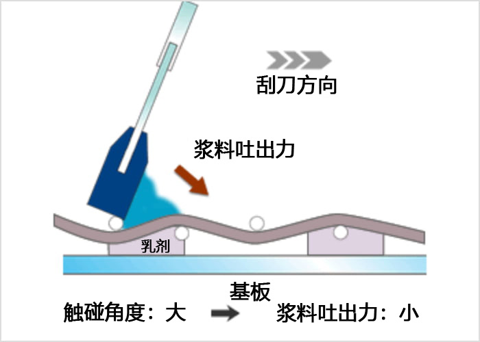 アタック角度：大⇢ペーストの吐出力：小