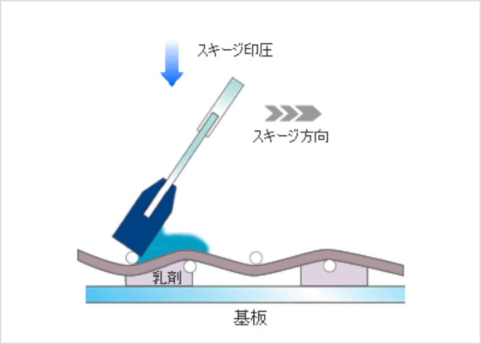 スキージ印圧