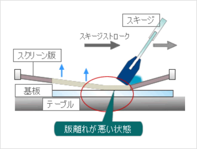 版離れが悪い状態