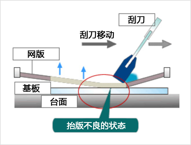 版離れが悪い状態