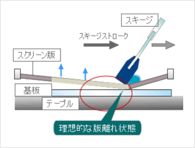 理想的な版離れ状態