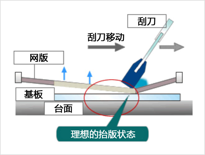 理想的な版離れ状態