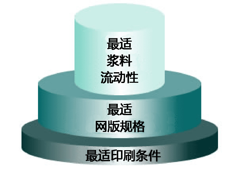 より良いスクリーン印刷を行う為の、3つの適正条件