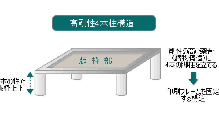 高剛性構造